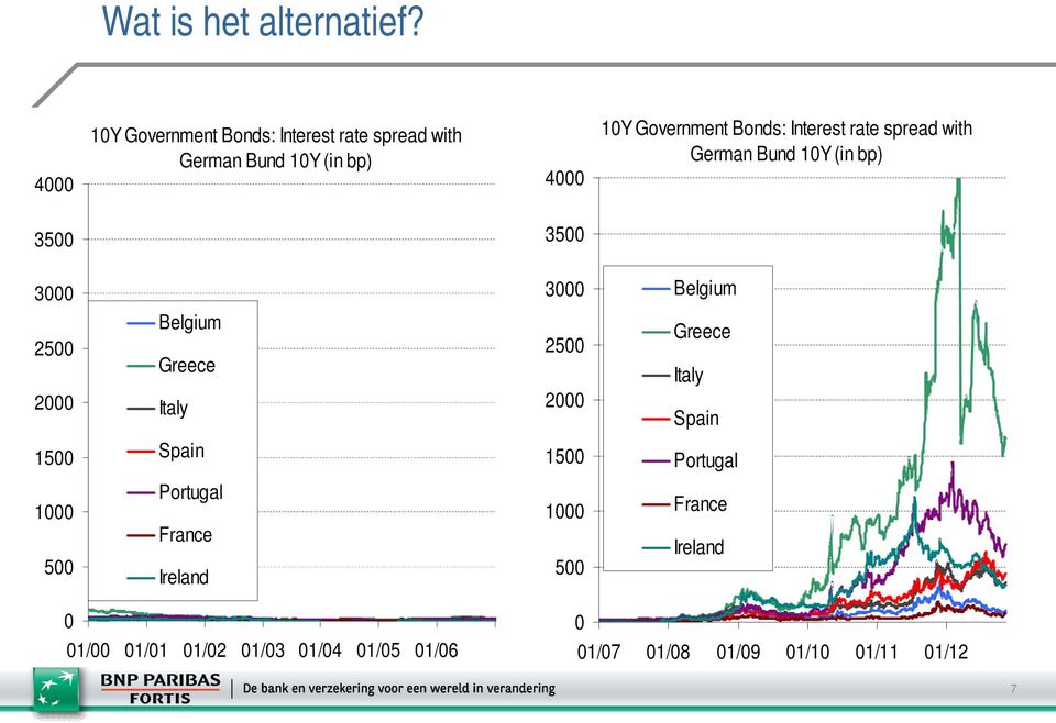 Bonds: Interest rate spread with German Bund 1Y (in bp) 35 35 3 3 Belgium 25 2 Belgium