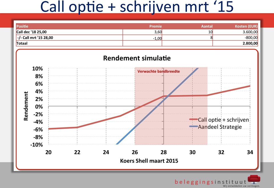 800,00 Rendement 10% 8% 6% 4% 2% 0% - 2% - 4% - 6% - 8% - 10% Rendement simula/e