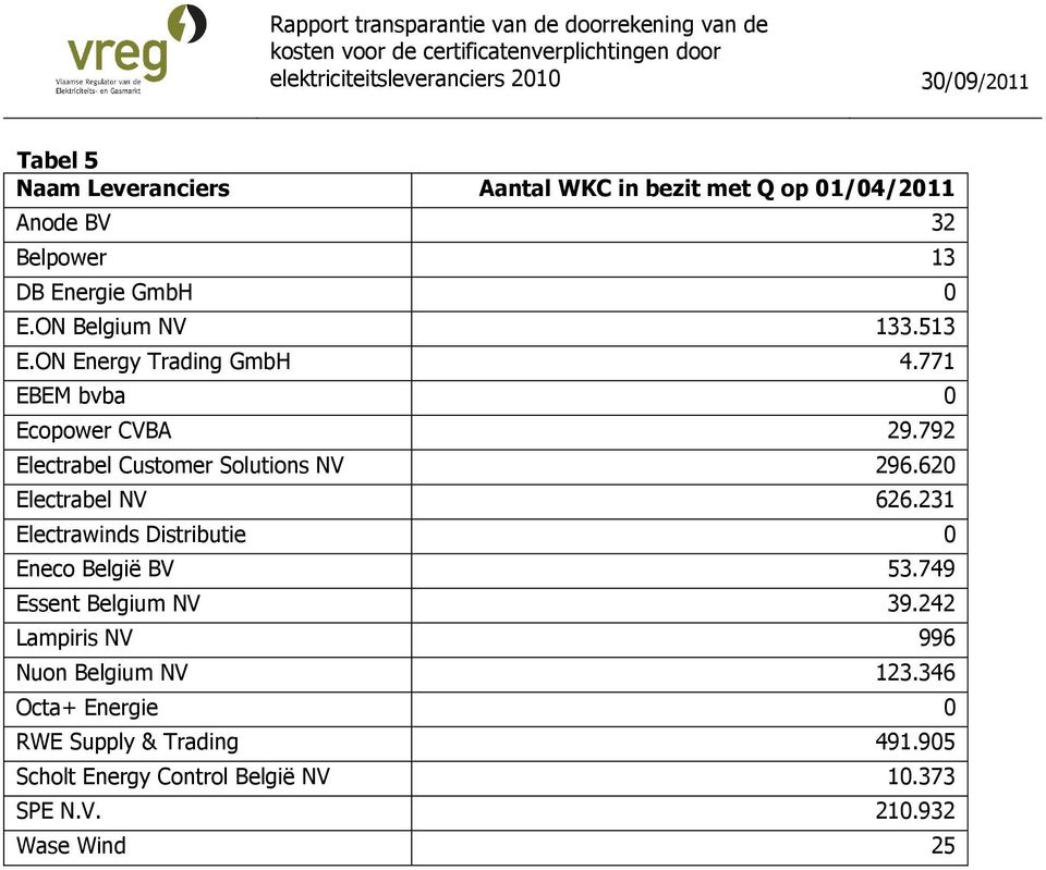 792 Electrabel Customer Solutions NV 296.620 Electrabel NV 626.231 Electrawinds Distributie 0 Eneco België BV 53.