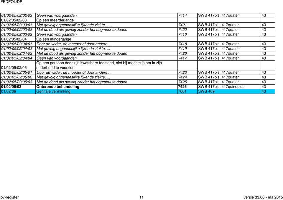 43 01/02/05/02/04 Op een minderjarige 01/02/05/02/04/01 Door de vader, de moeder of door andere... 7418 SWB 417bis, 417quater 43 01/02/05/02/04/02 Met gevolg ongeneeslijke lijkende ziekte,.