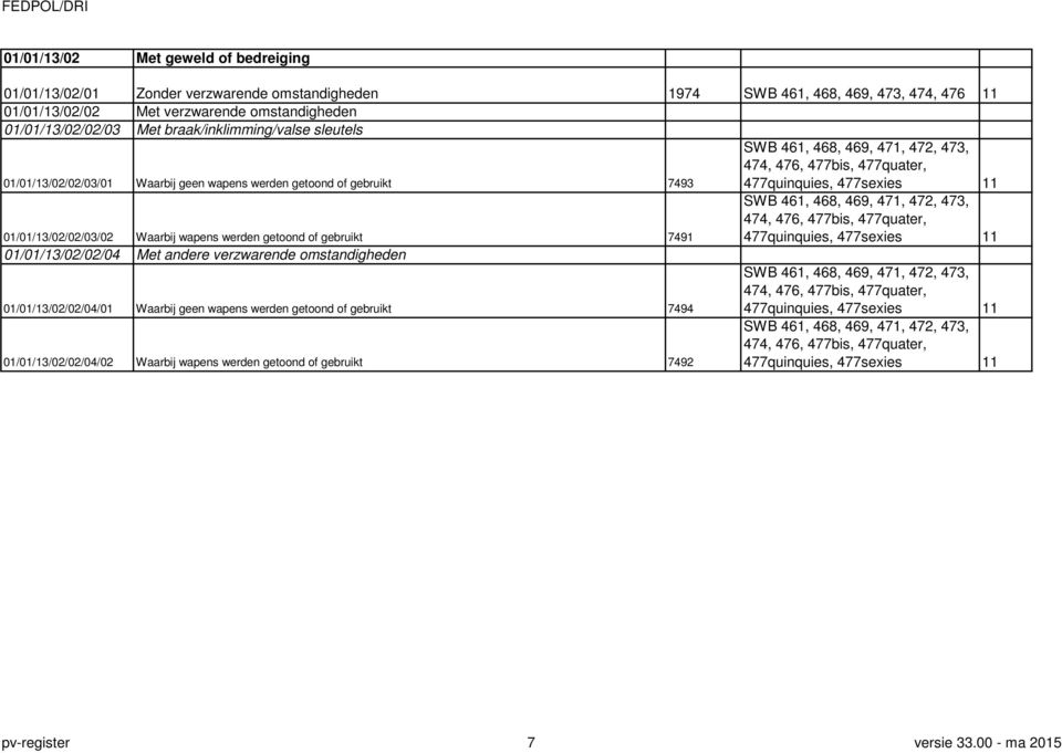 01/01/13/02/02/03/02 Waarbij wapens werden getoond of gebruikt 7491 SWB 461, 468, 469, 471, 472, 473, 474, 476, 477bis, 477quater, 477quinquies, 477sexies 11 01/01/13/02/02/04 Met andere verzwarende