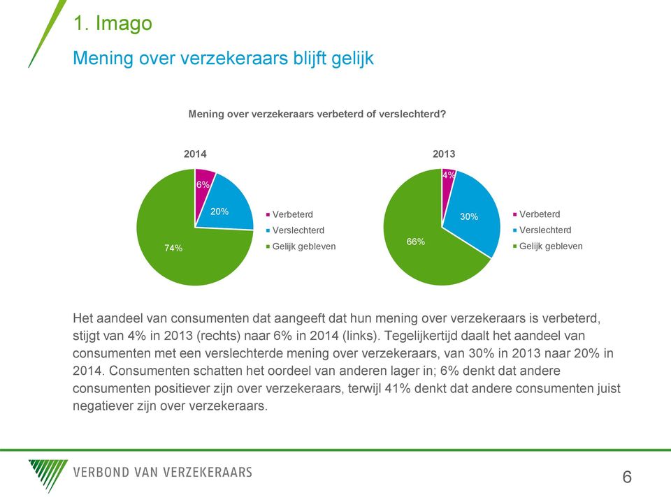 verzekeraars is verbeterd, stijgt van 4% in 2013 (rechts) naar 6% in 2014 (links).