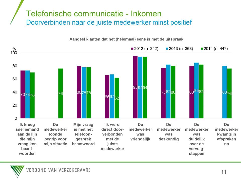 kon beantwoorden toonde begrip voor mijn situatie Mijn vraag is met het telefoongesprek beantwoord Ik werd