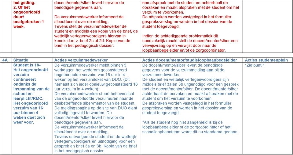 Kopie van de brief in het pedagogisch dossier. een afspraak met de student en achterhaalt de oorzaken en maakt afspraken met de student om het verzuim te voorkomen.