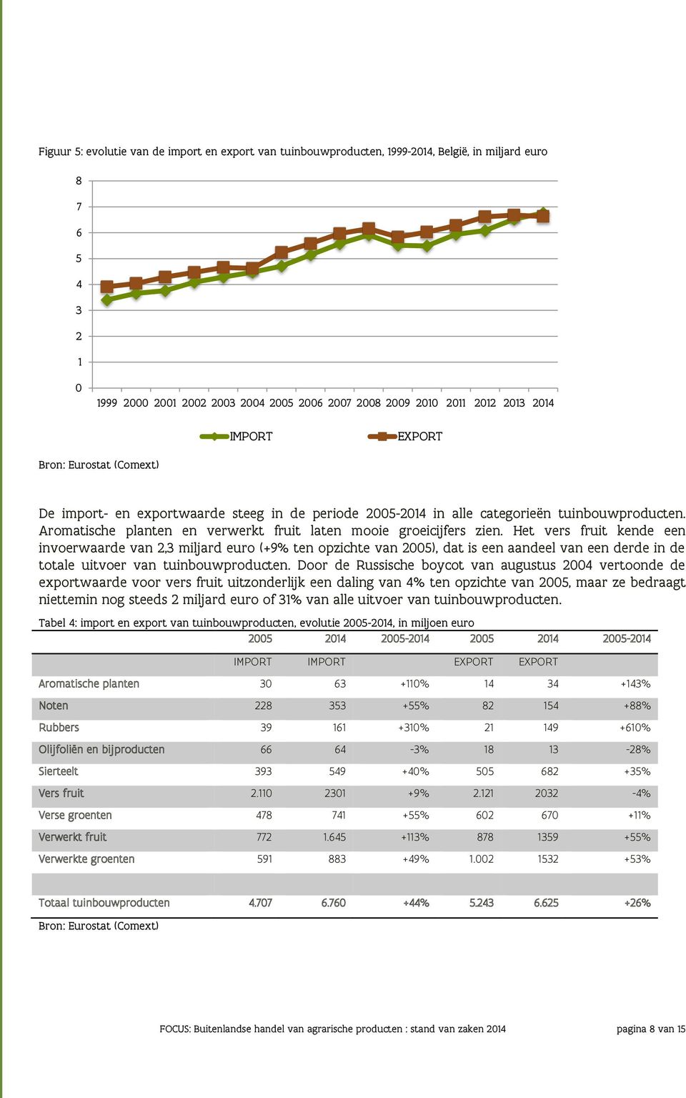 Het vers fruit kende een invoerwaarde van 2,3 miljard euro (+9% ten opzichte van 2005), dat is een aandeel van een derde in de totale uitvoer van tuinbouwproducten.