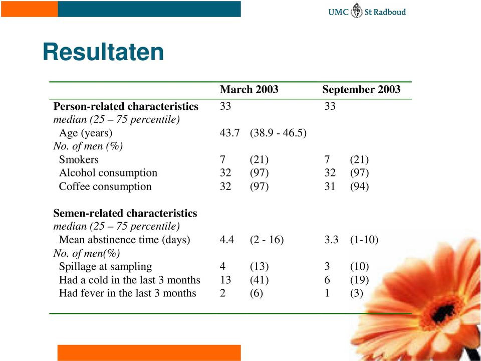 of men (%) Smokers 7 (21) 7 (21) Alcohol consumption 32 (97) 32 (97) Coffee consumption 32 (97) 31 (94) Semen-related