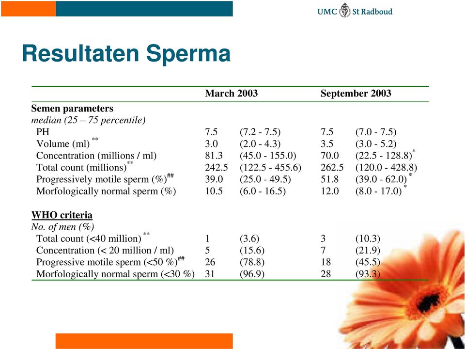 8) Progressively motile sperm (%) ## 39.0 (25.0-49.5) 51.8 (39.0-62.0) * Morfologically normal sperm (%) 10.5 (6.0-16.5) 12.0 (8.0-17.0) * WHO criteria No.