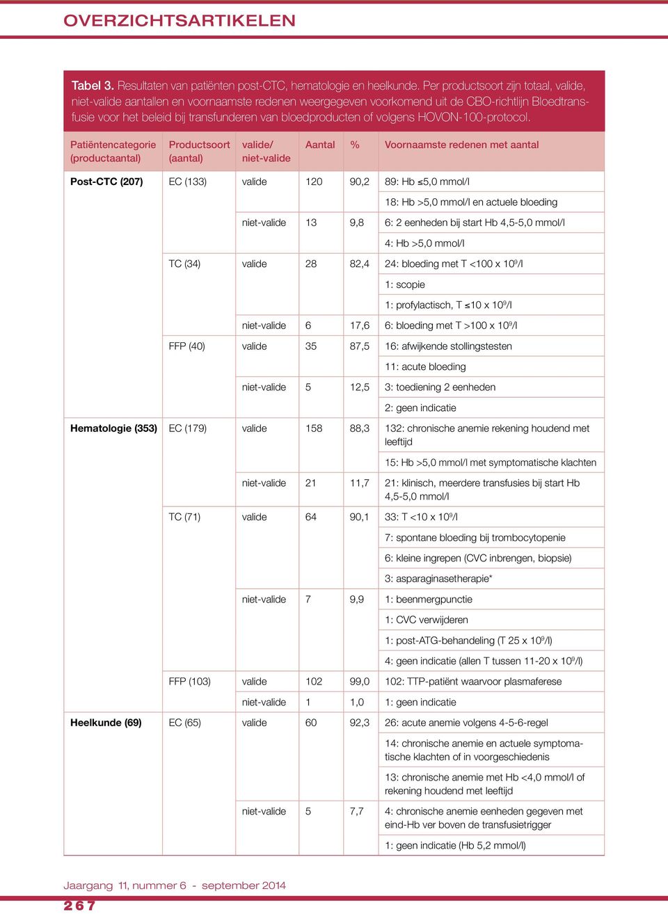 volgens HOVON-100-protocol.