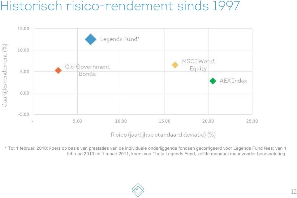 gecorrigeerd voor Legends Fund fees; van 1 februari 2010 tot 1 maart