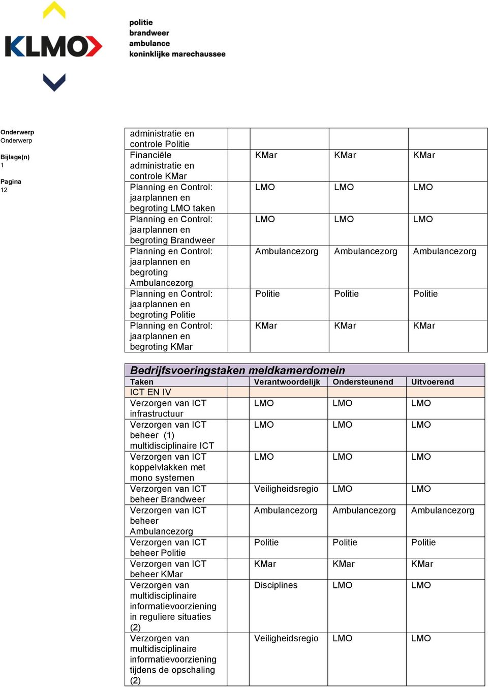 meldkamerdomein ICT EN IV Verzorgen van ICT infrastructuur Verzorgen van ICT beheer () multidisciplinaire ICT Verzorgen van ICT koppelvlakken met mono systemen Verzorgen van ICT beheer Brandweer