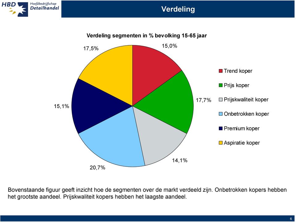 20,7% 14,1% Bovenstaande figuur geeft inzicht hoe de segmenten over de markt verdeeld zijn.