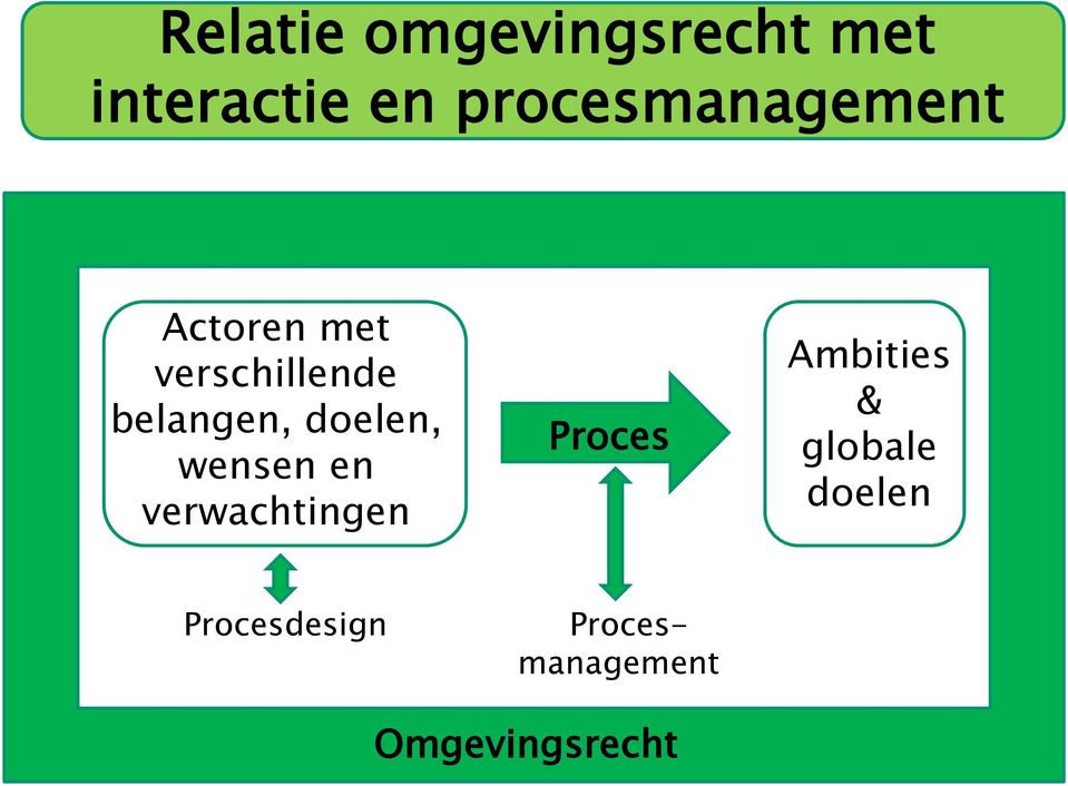 belangen, doelen, wensen en verwachtingen Proces