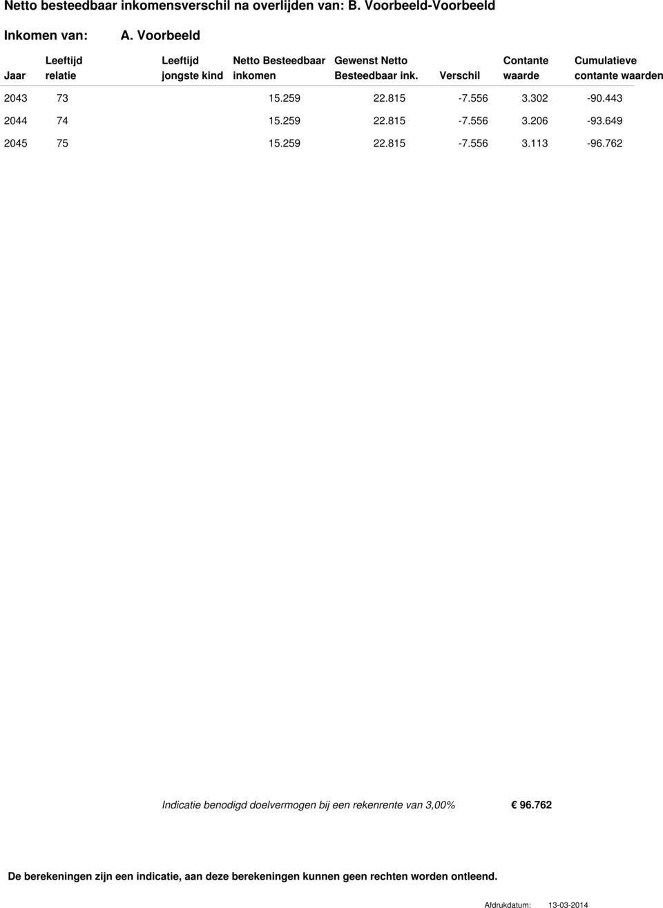 Verschil waarde contante waarden 2043 73 15.259 22.815-7.556 3.302-90.443 2044 74 15.259 22.815-7.556 3.206-93.649 2045 75 15.259 22.815-7.556 3.113-96.