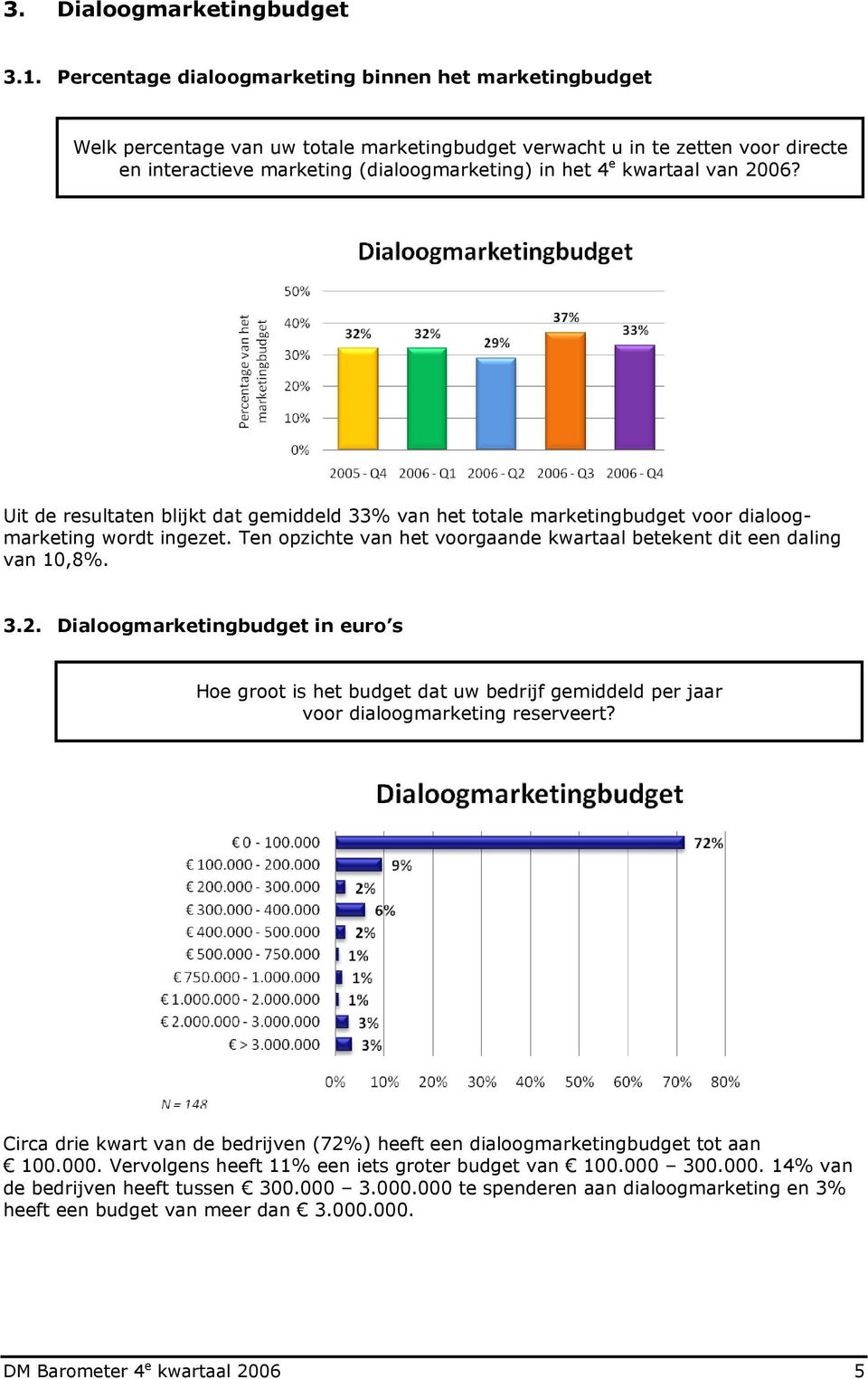 kwartaal van 2006? Uit de resultaten blijkt dat gemiddeld 33% van het totale marketingbudget voor dialoogmarketing wordt ingezet.