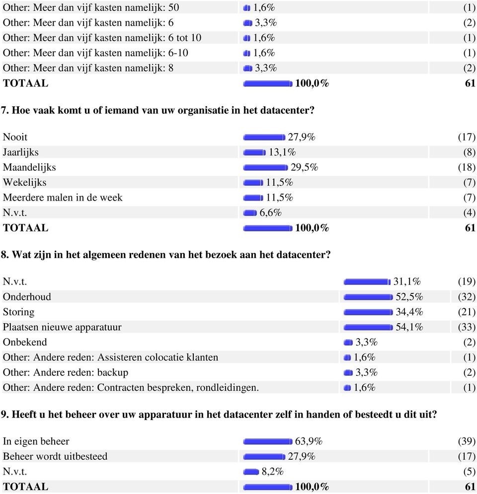 Nooit 27,9% (17) Jaarlijks 13,1% (8) Maandelijks 29,5% (18) Wekelijks 11,5% (7) Meerdere malen in de week 11,5% (7) N.v.t. 6,6% (4) 8.