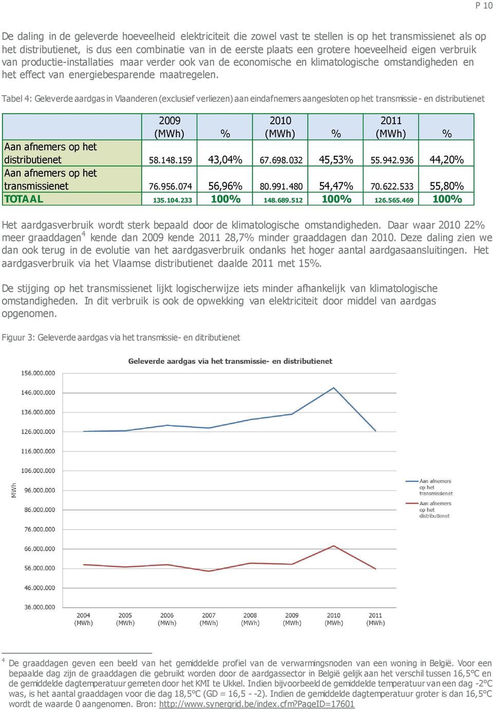 Tabel 4: Geleverde aardgas in Vlaanderen (exclusief verliezen) aan eindafnemers aangesloten op het transmissie - en distributienet 2009 (MWh) % Het aardgasverbruik wordt sterk bepaald door de