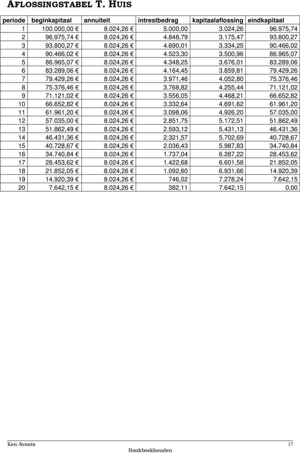 76,46 8 75.76,46 8.024,26.768,82 4.255,44 71.121,02 9 71.121,02 8.024,26.556,05 4.468,21 66.652,82 10 66.652,82 8.024,26.2,64 4.691,62 61.961,20 11 61.961,20 8.024,26.098,06 4.926,20 57.05,00 12 57.