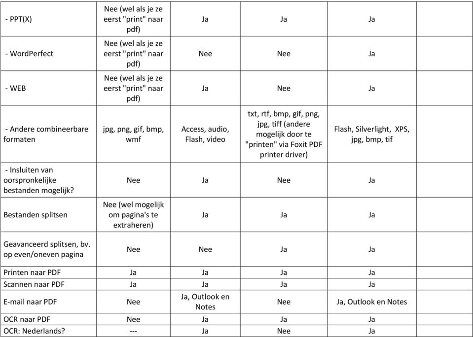 Insluiten van oorspronkelijke bestanden mogelijk? Ja Ja Bestanden splitsen (wel mogelijk om pagina's te extraheren) Geavanceerd splitsen, bv.