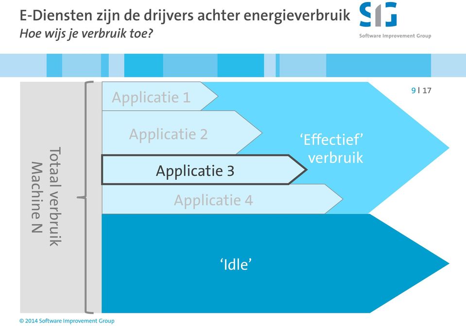 Applicatie 1 9 I 17 Totaal verbruik Machine N