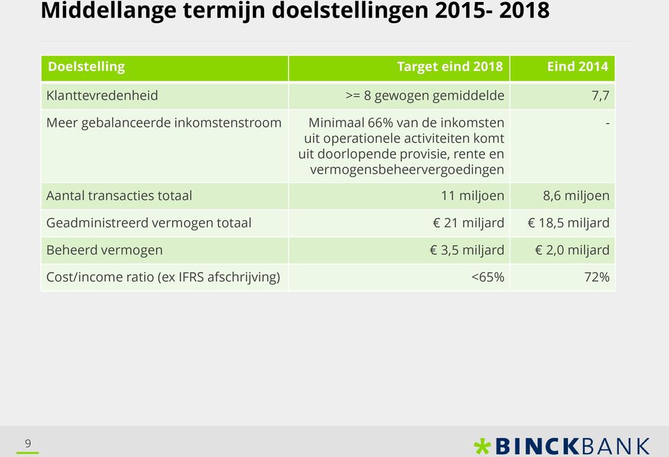 doorlopende provisie, rente en vermogensbeheervergoedingen - Aantal transacties totaal 11 miljoen 8,6 miljoen