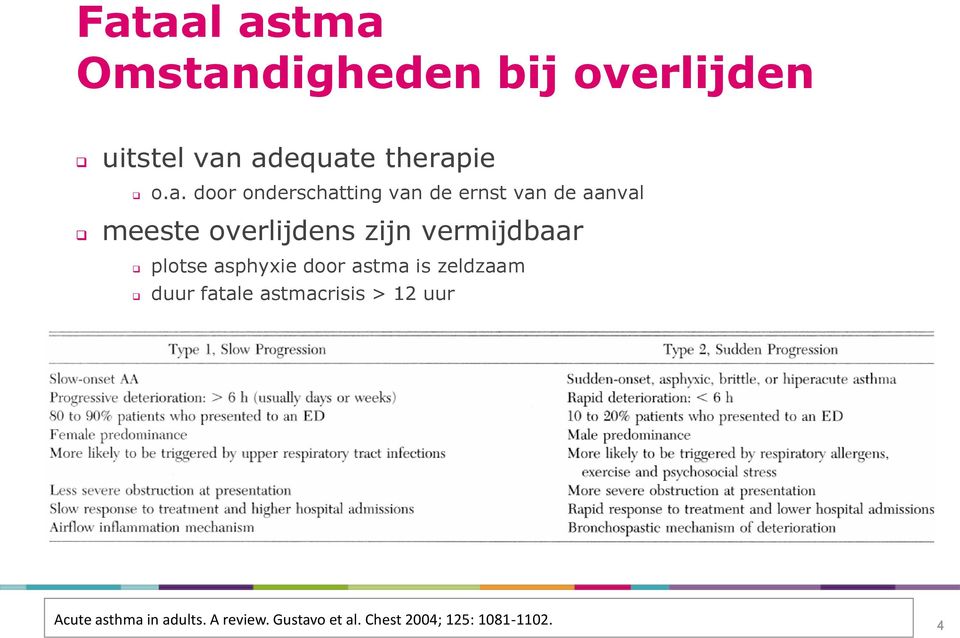 vermijdbaar plotse asphyxie door astma is zeldzaam duur fatale astmacrisis >