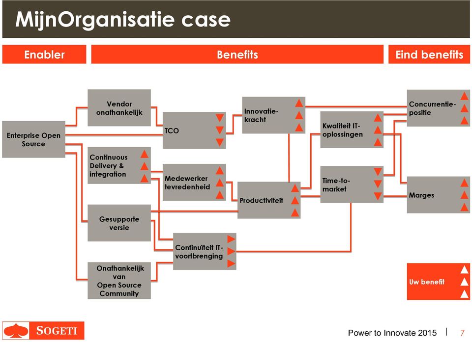 Delivery & integration Medewerker tevredenheid Productiviteit Time-tomarket Marges Gesupporte