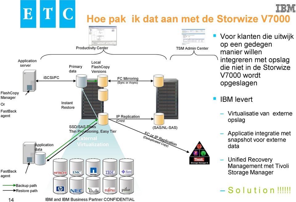 .. IP Replication (Copy) IBM levert Virtualisatie van externe opslag Application data SSD/SAS Disks Thin Provisioning, Easy Tier External Virtualization (SAS/NL-SAS) Applicatie