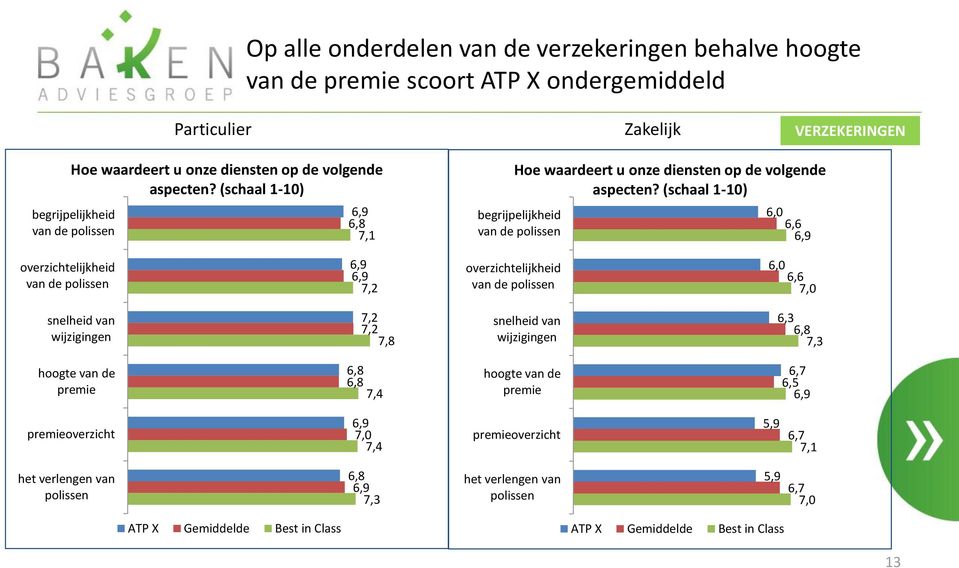 (schaal 1-10) begrijpelijkheid van de polissen 6,0 6,6 6,9 overzichtelijkheid van de polissen 6,9 6,9 7,2 overzichtelijkheid van de polissen 6,0 6,6 7,0 snelheid van wijzigingen