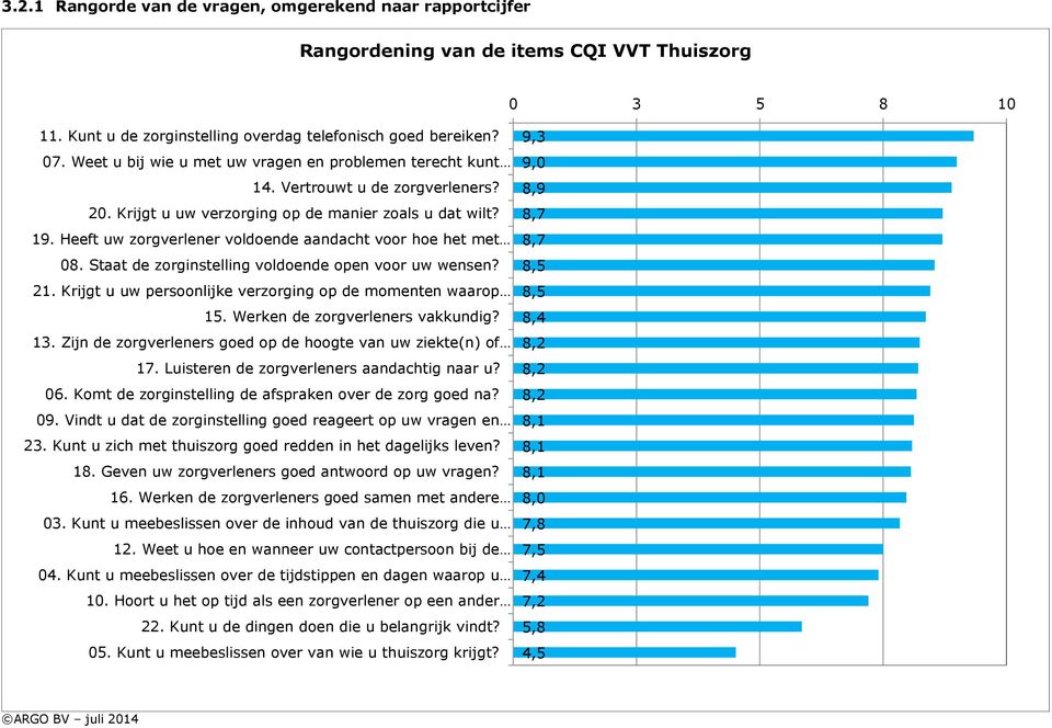 Heeft uw zorgverlener voldoende aandacht voor hoe het met 08. Staat de zorginstelling voldoende open voor uw wensen? 21. Krijgt u uw persoonlijke verzorging op de momenten waarop 15.