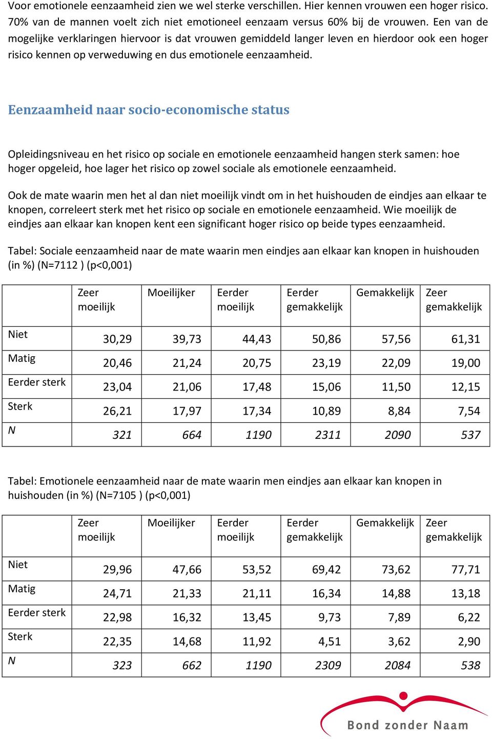 Eenzaamheid naar socio-economische status Opleidingsniveau en het risico op sociale en emotionele eenzaamheid hangen sterk samen: hoe hoger opgeleid, hoe lager het risico op zowel sociale als