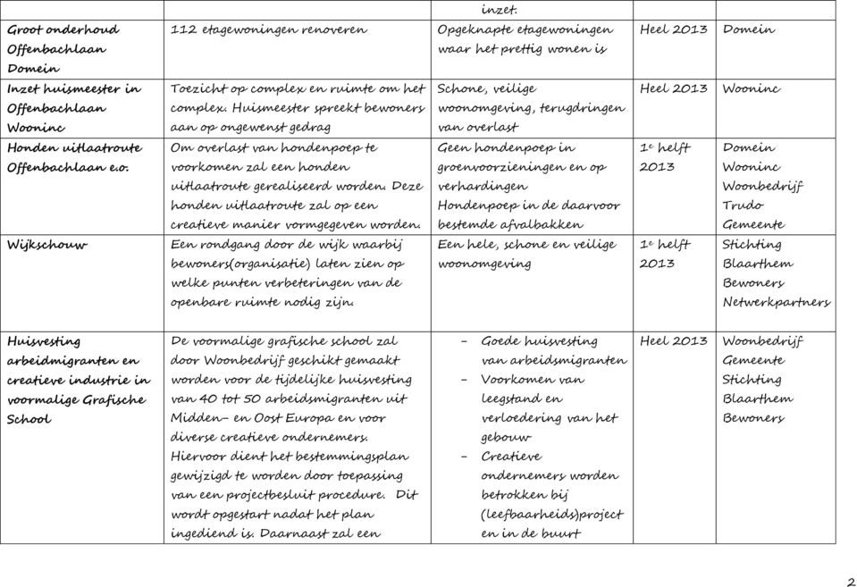 het complex. Huismeester spreekt bewoners aan op ongewenst gedrag Schone, veilige woonomgeving, terugdringen van overlast Wooninc Honden uitlaatroute Offenbachlaan e.o. Om overlast van hondenpoep te voorkomen zal een honden uitlaatroute gerealiseerd worden.