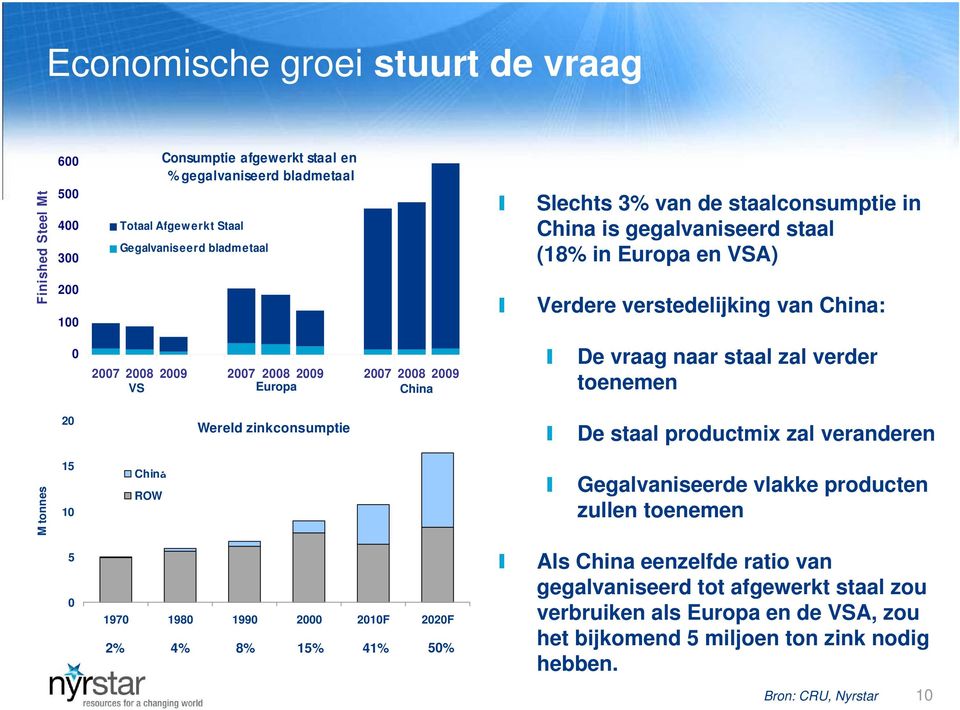 2 Wereld zinkconsumptie De staal productmix zal veranderen M tonnes 15 1 19% 18% China 18% ROW 18% 18% 18% 3% 3% Gegalvaniseerde vlakke producten zullen toenemen 5 197 198 199 2 21F 22F 2%