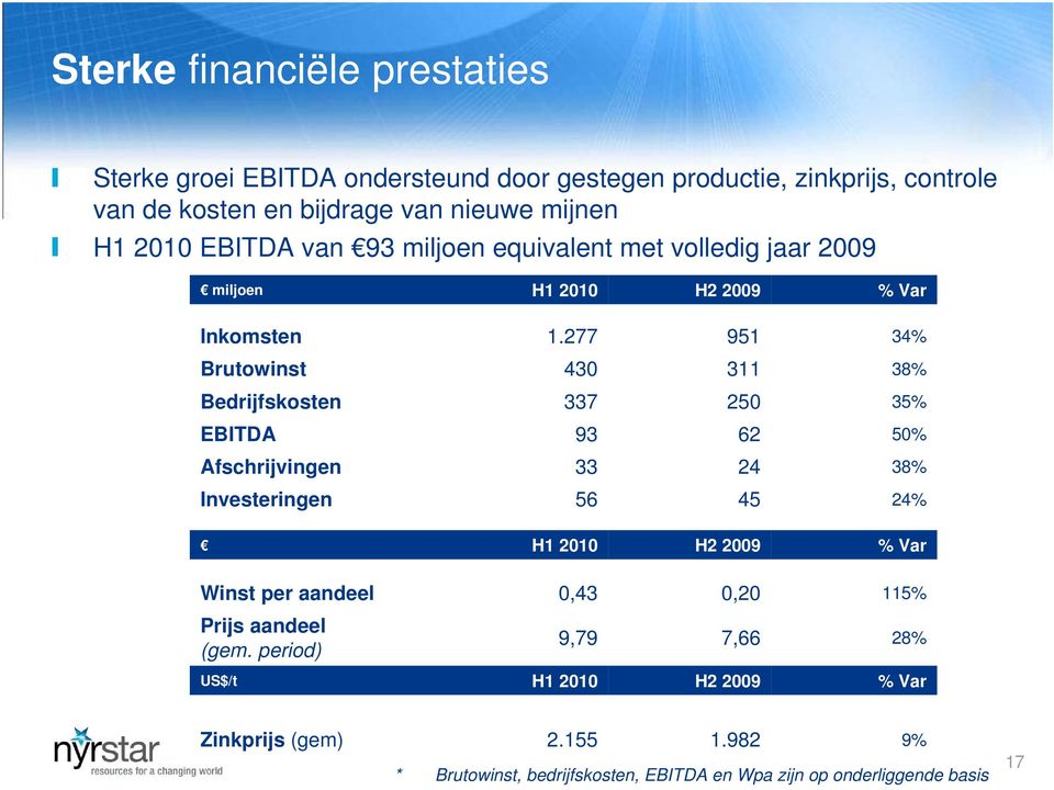 277 951 34% Brutowinst 43 311 38% Bedrijfskosten 337 25 35% EBITDA 93 62 5% Afschrijvingen 33 24 38% Investeringen 56 45 24% H1 21 H2 29 % Var