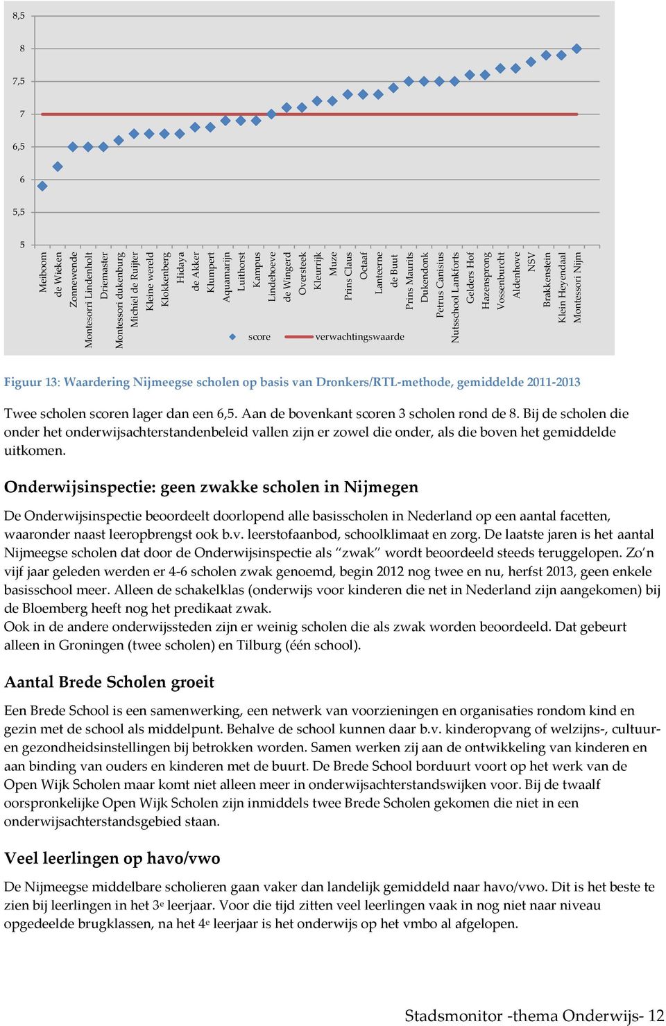 Klein Heyendaal Montessori Nijm 8,5 8 7,5 7 6,5 6 5,5 5 score verwachtingswaarde Figuur 13: Waardering Nijmeegse scholen op basis van Dronkers/RTL-methode, gemiddelde 2011-2013 Twee scholen scoren