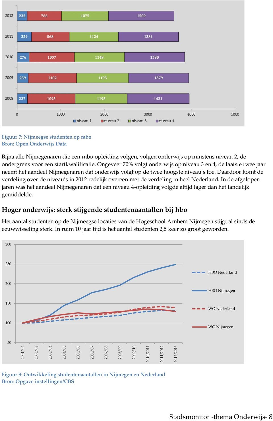 Ongeveer 70% volgt onderwijs op niveau 3 en 4, de laatste twee jaar neemt het aandeel Nijmegenaren dat onderwijs volgt op de twee hoogste niveau s toe.