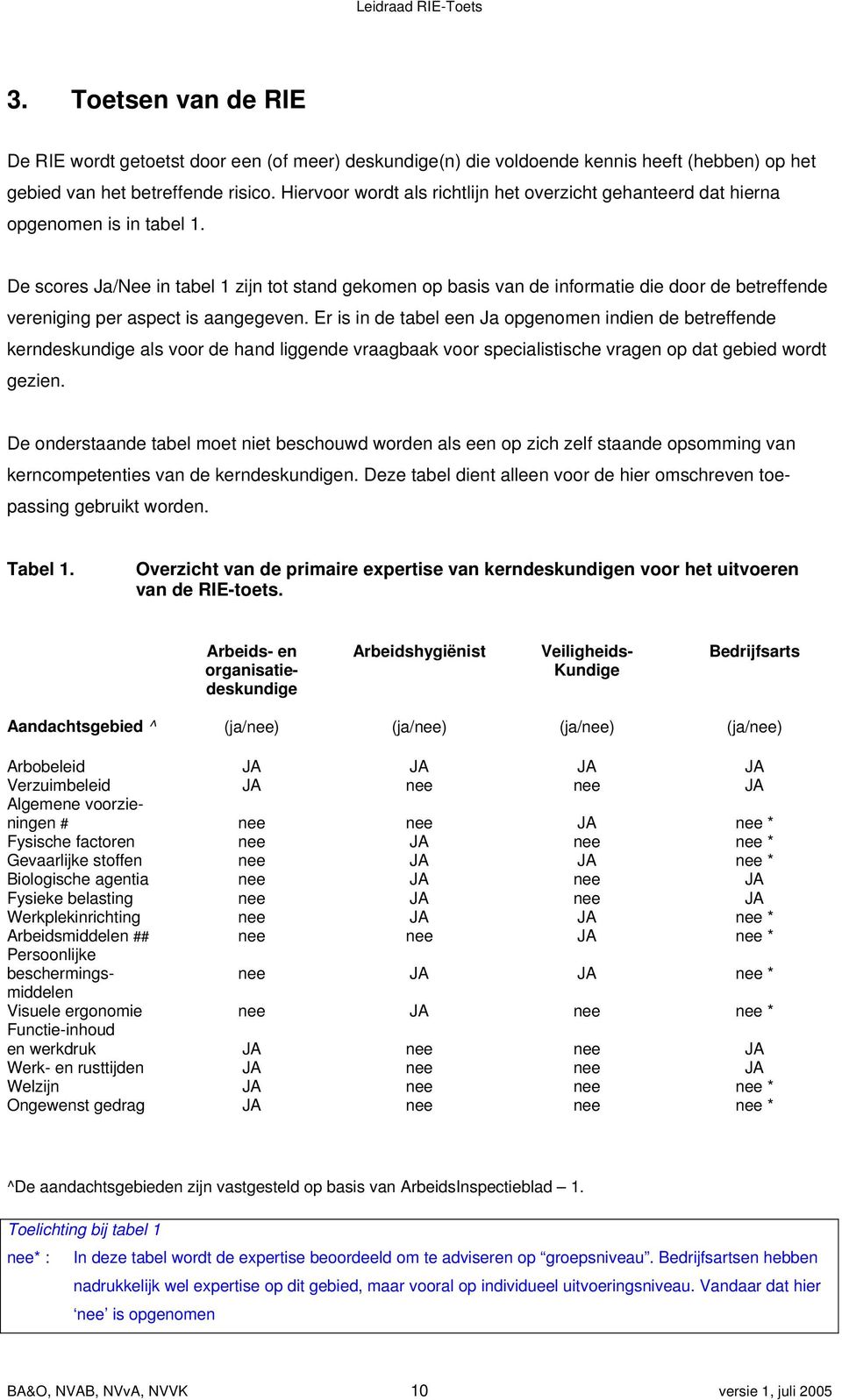 De scores Ja/Nee in tabel 1 zijn tot stand gekomen op basis van de informatie die door de betreffende vereniging per aspect is aangegeven.