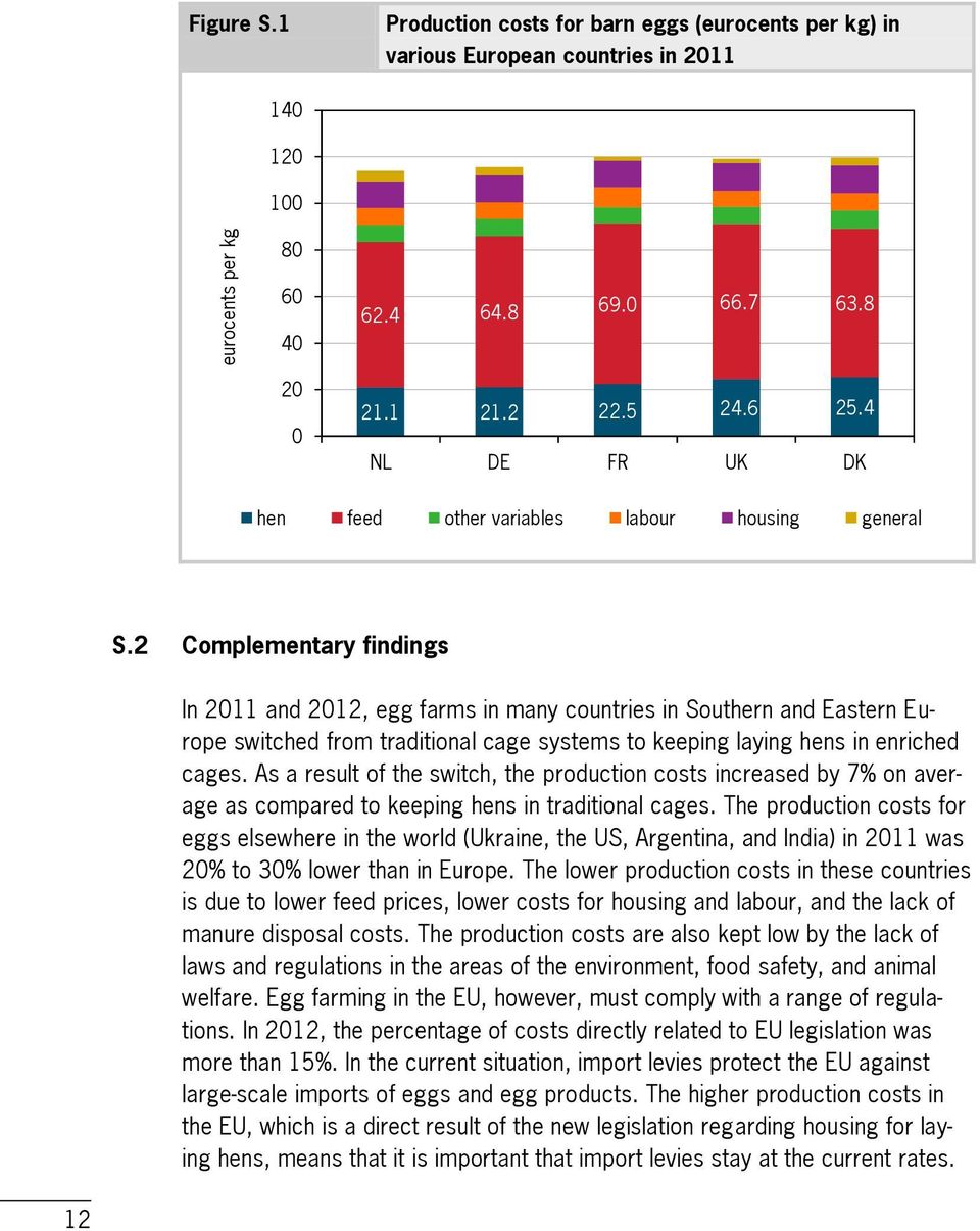 2 Complementary findings In 2011 and 2012, egg farms in many countries in Southern and Eastern Europe switched from traditional cage systems to keeping laying hens in enriched cages.