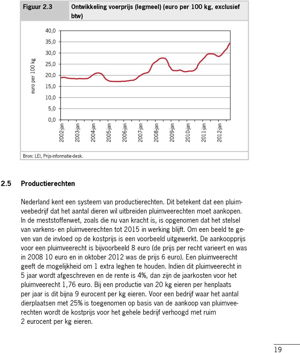 2010-jan 2011-jan 2012-jan Bron: LEI, Prijs-informatie-desk. 2.5 Productierechten Nederland kent een systeem van productierechten.