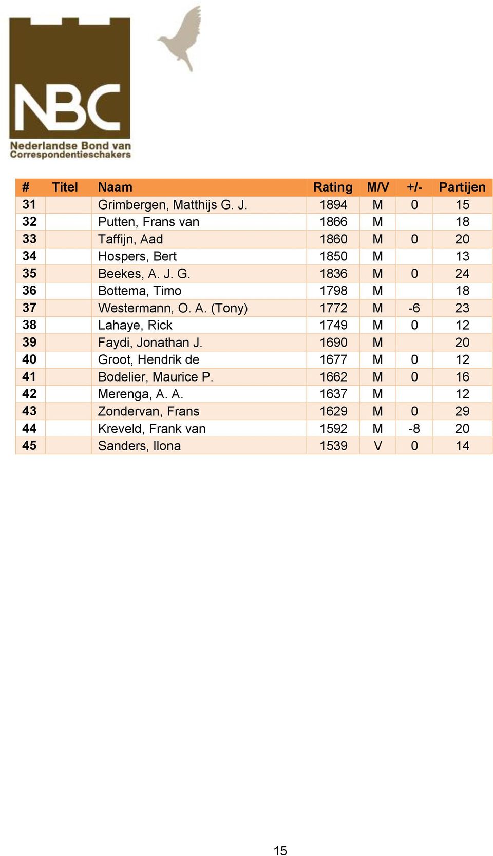 1836 M 0 24 36 Bottema, Timo 1798 M 18 37 Westermann, O. A. (Tony) 1772 M -6 23 38 Lahaye, Rick 1749 M 0 12 39 Faydi, Jonathan J.