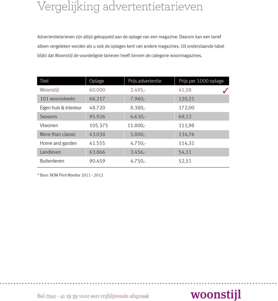 Uit onderstaande tabel blijkt dat Woonstijl de voordeligste tarieven heeft binnen de categorie woonmagazines. Titel Oplage Prijs advertentie Prijs per 1000 oplage Woonstijl 60.000 2.