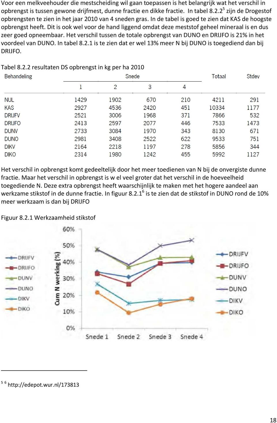 Dit is ook wel voor de hand liggend omdat deze meststof geheel mineraal is en dus zeer goed opneembaar. Het verschil tussen de totale opbrengst van DUNO en DRIJFO is 21% in het voordeel van DUNO.