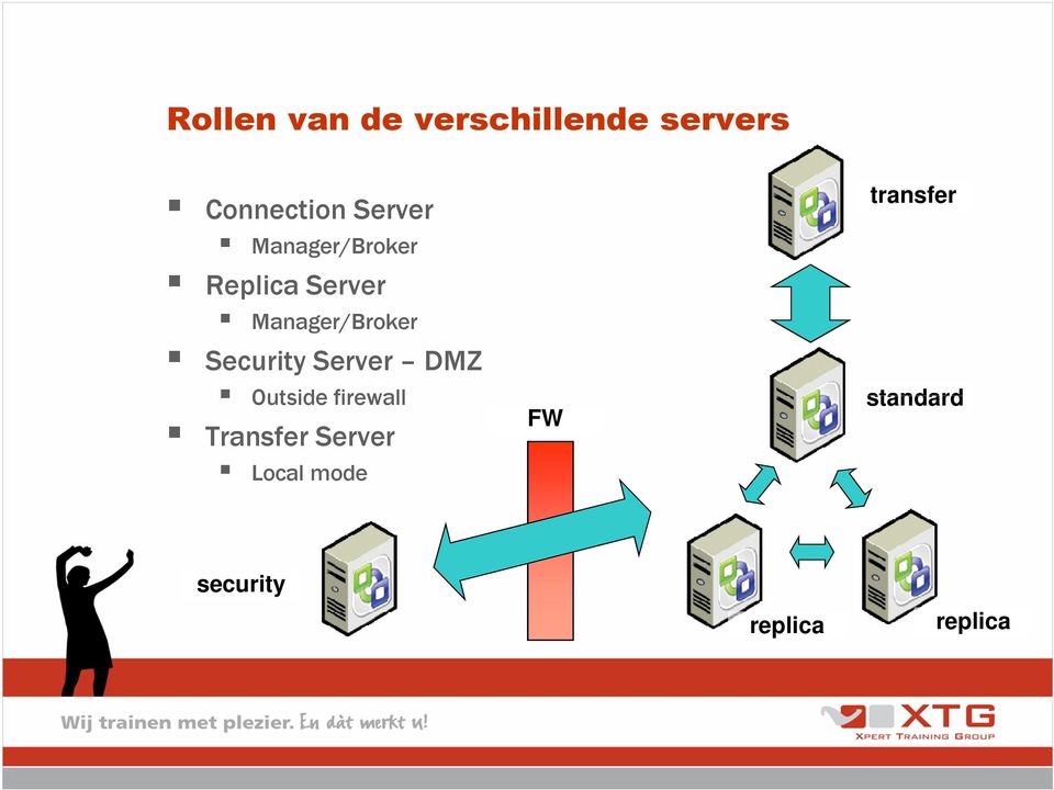 Security Server DMZ Outside firewall Transfer
