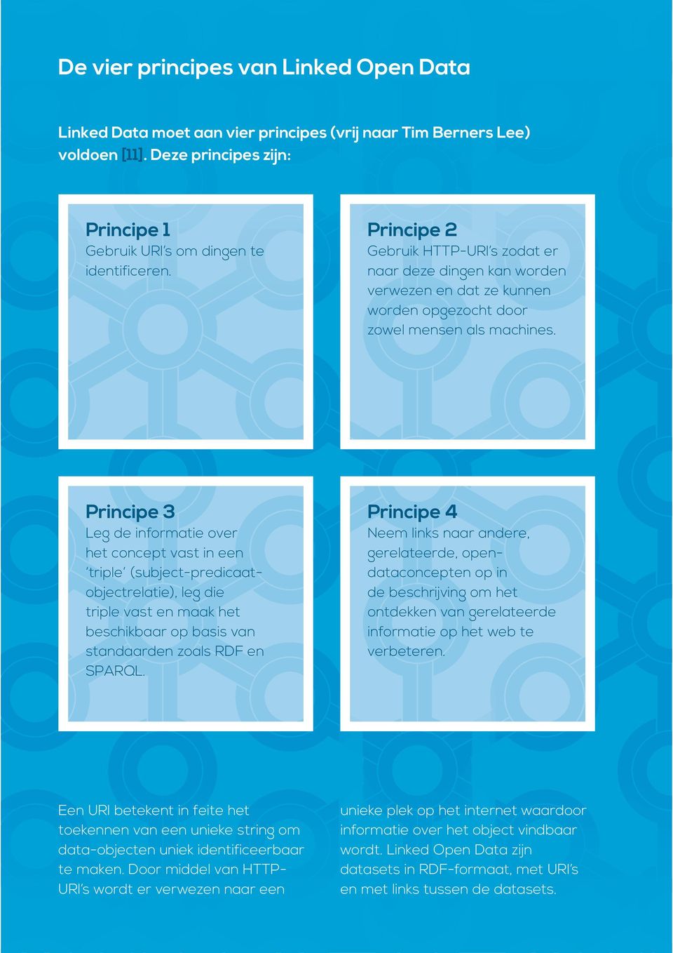 Principe 3 Leg de informatie over het concept vast in een triple (subject-predicaatobjectrelatie), leg die triple vast en maak het beschikbaar op basis van standaarden zoals RDF en SPARQL.