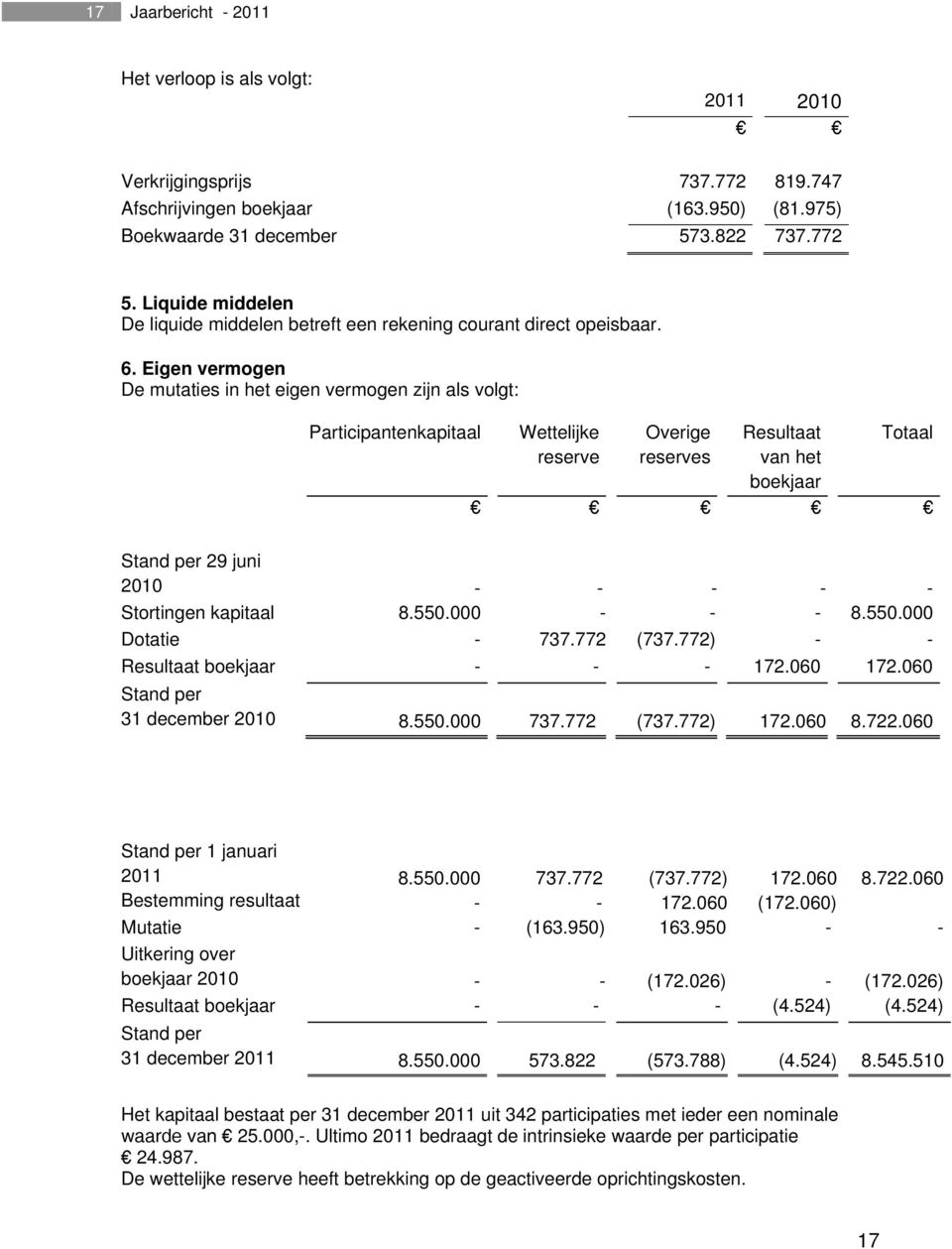 Eigen vermogen De mutaties in het eigen vermogen zijn als volgt: Participantenkapitaal Wettelijke reserve Overige reserves Resultaat van het boekjaar Totaal Stand per 29 juni 2010 - - - - -