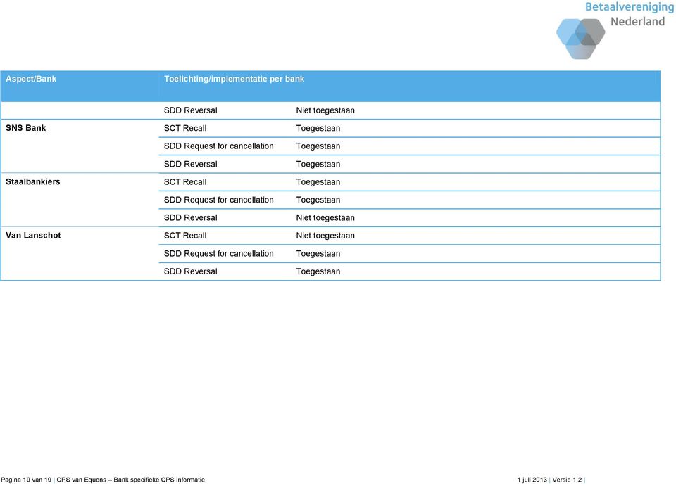 Toegestaan Niet toegestaan Van Lanschot SCT Recall Niet toegestaan SDD Request for cancellation SDD