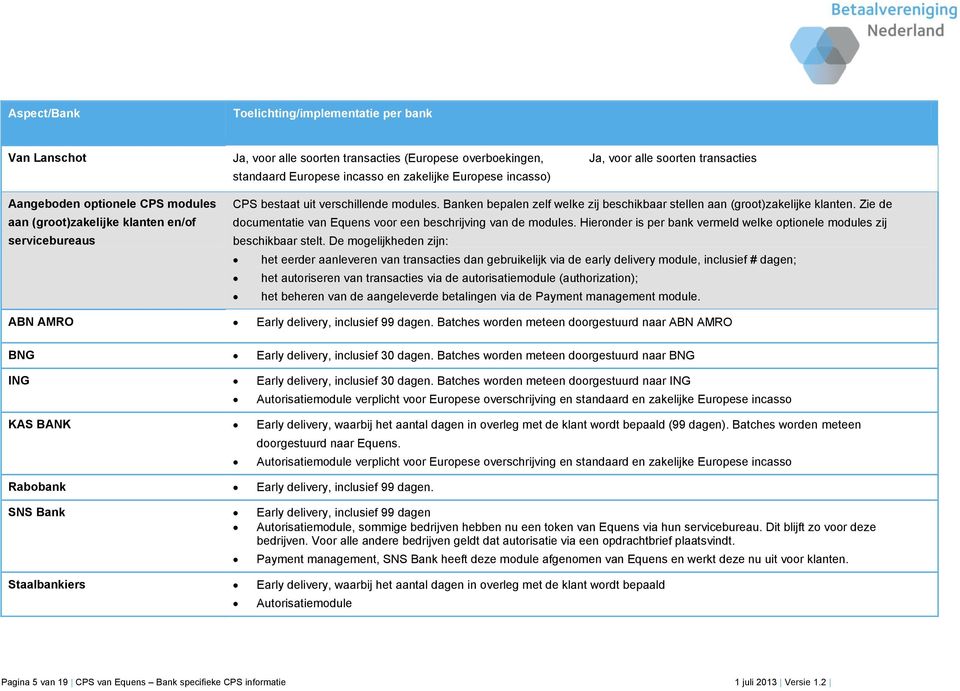 Zie de documentatie van Equens voor een beschrijving van de modules. Hieronder is per bank vermeld welke optionele modules zij beschikbaar stelt.