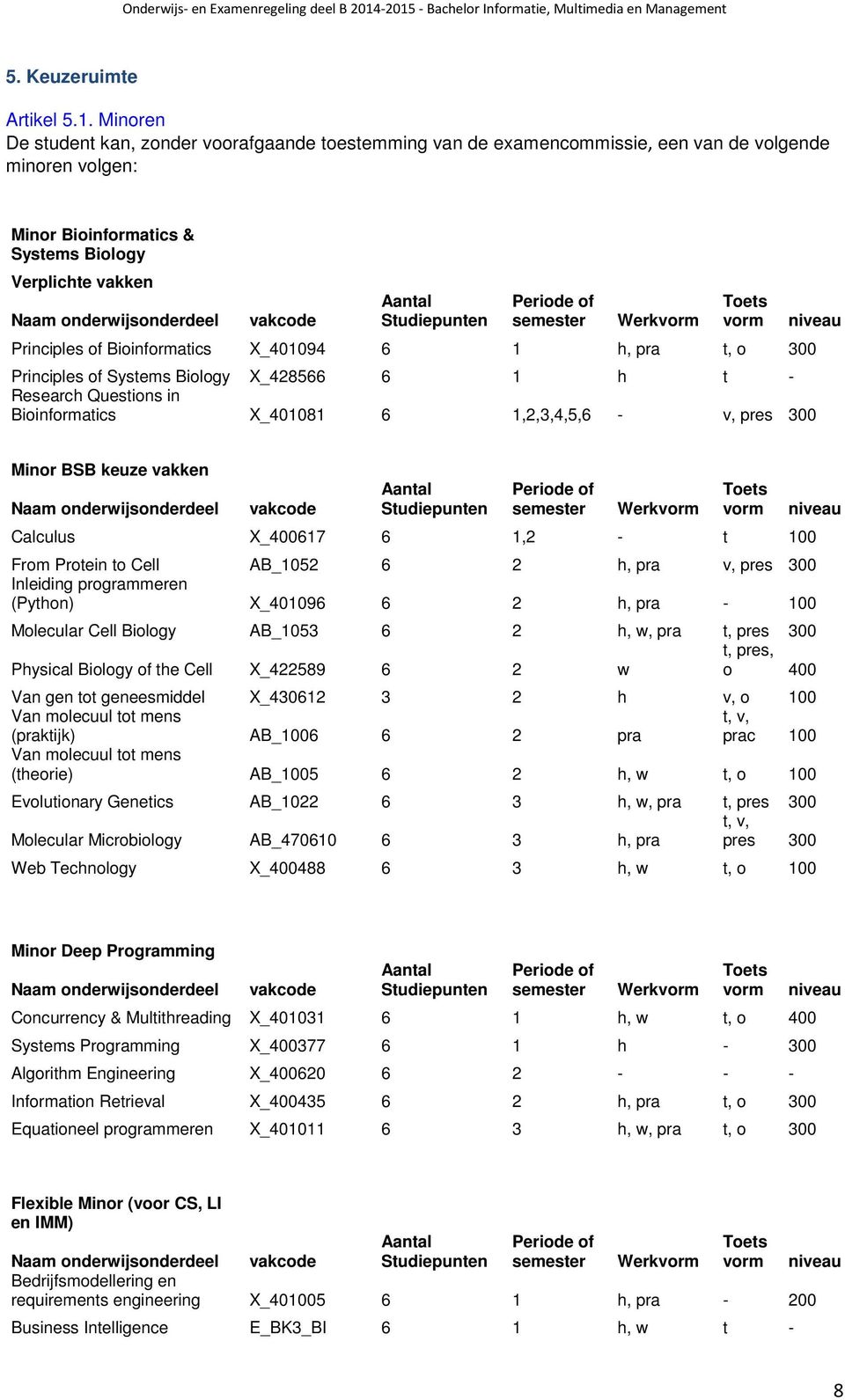 vorm niveau Principles of Bioinformatics X_401094 6 1 h, pra t, o 300 Principles of Systems Biology X_428566 6 1 h t - Research Questions in Bioinformatics X_401081 6 1,2,3,4,5,6 - v, pres 300 Minor