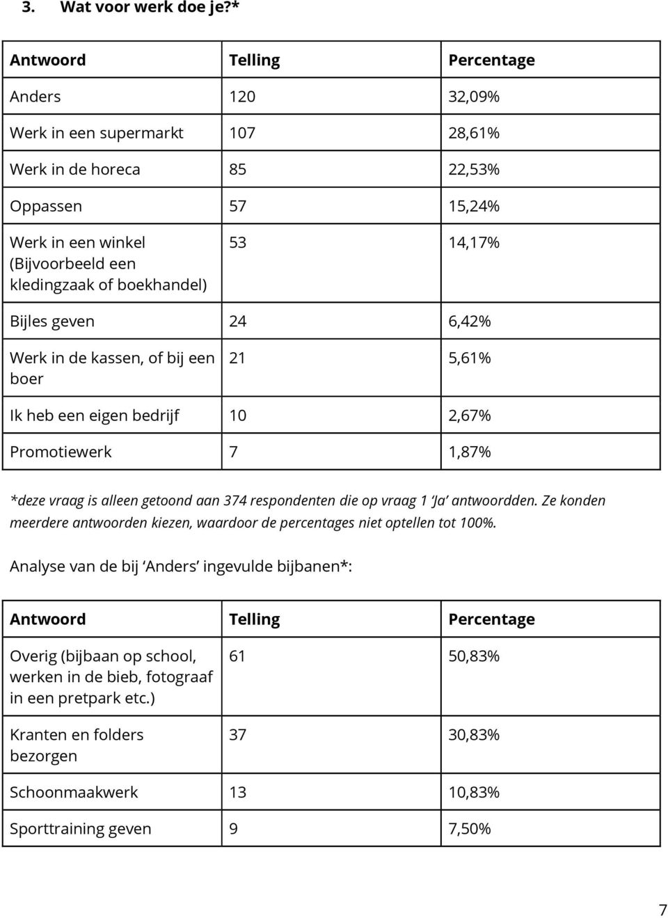 Bijles geven 24 6,42% Werk in de kassen, of bij een boer 21 5,61% Ik heb een eigen bedrijf 10 2,67% Promotiewerk 7 1,87% *deze vraag is alleen getoond aan 374 respondenten die op