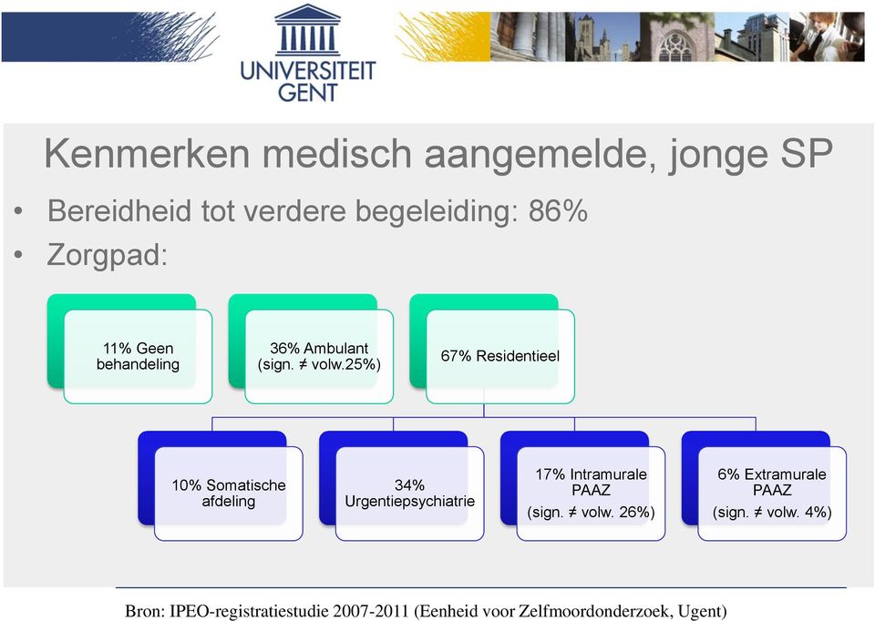 25%) 67% Residentieel 10% Somatische afdeling 34% Urgentiepsychiatrie 17% Intramurale