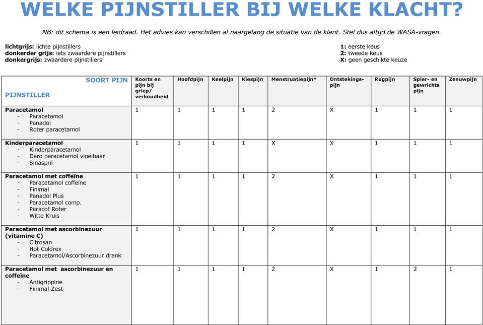 pijn bij griep/ verkoudheid Hoofdpijn Keelpijn Kiespijn Menstruatiepijn* Ontstekingspijn Rugpijn Spier- en gewrichts pijn Zenuwpijn Paracetamol - Paracetamol - Panadol - Roter paracetamol